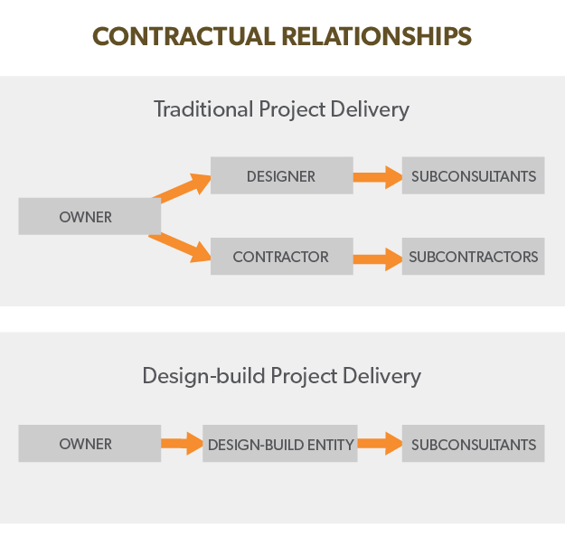 Contractual Relationships