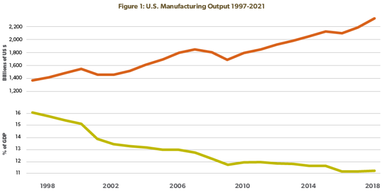 Goods-Services_US-Manufacturing-Output-01-768x384.png