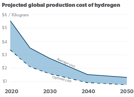 hydrogen projected cost